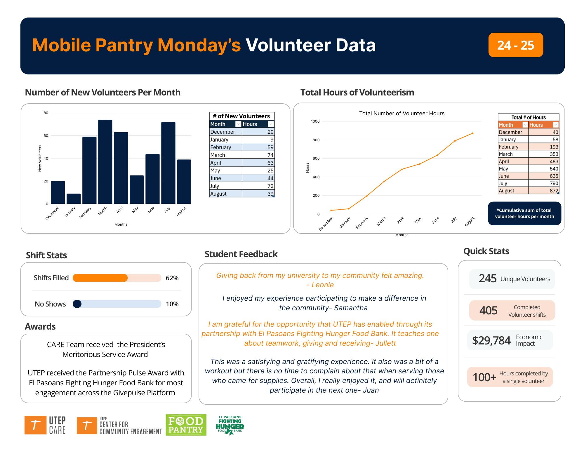 Mobile Pantry Mondays Stats